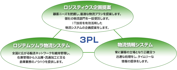 3PL